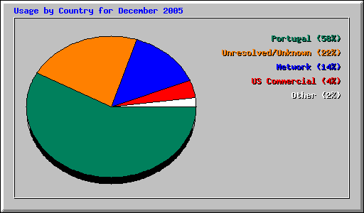 Usage by Country for December 2005