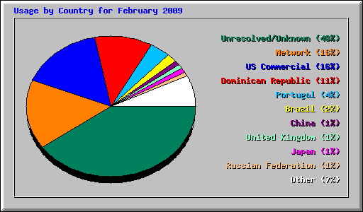 Usage by Country for February 2009