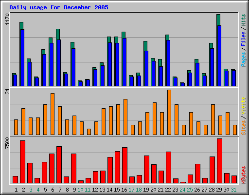 Daily usage for December 2005