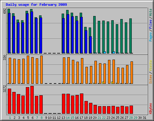Daily usage for February 2009